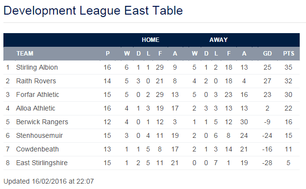 2016-02-16 Development League East Table